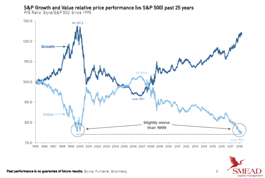 S&P growth and value relative price performance (vs S&P 500) past 25